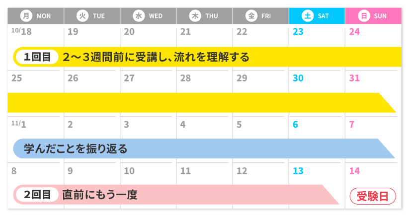 1回目2~3週間前に受講し、コツをつかむ　学んだことを振り返る　2回目直前にもう一度